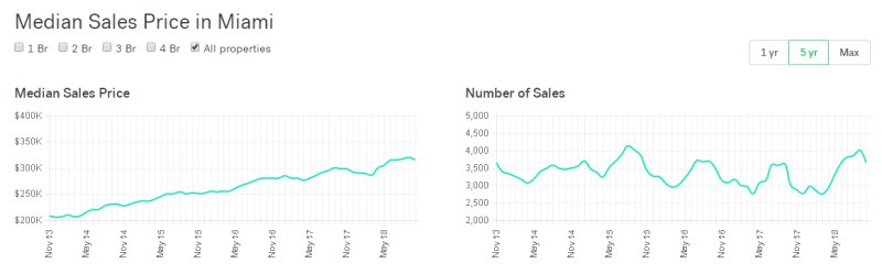 Miami real estate price